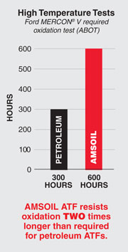 AMSOIL transmission fluid chart