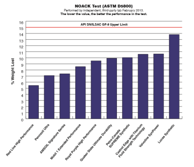 Mobil 1 5W-30 vs AMSOIL Signature Series 5W-30 Cold Flow Test