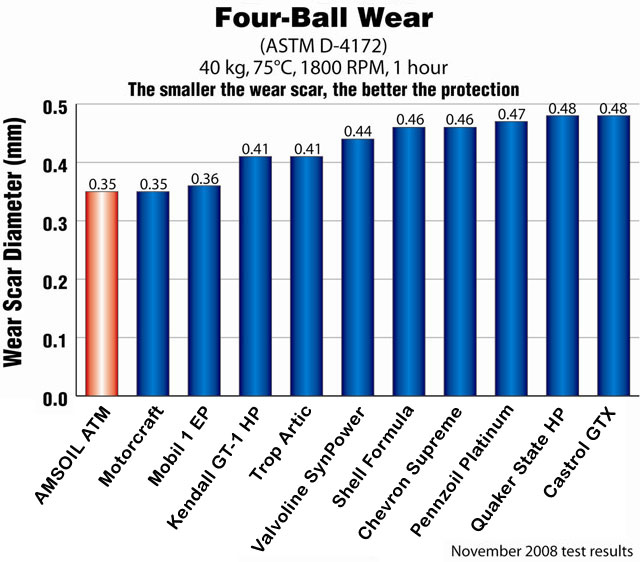 AMSOIL four ball wear test