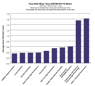 AMSOIL vs Mobil 1 Wear Scar Test