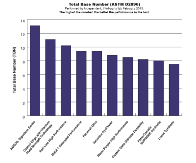 AMSOIL vs Mobil 1 TBN Test