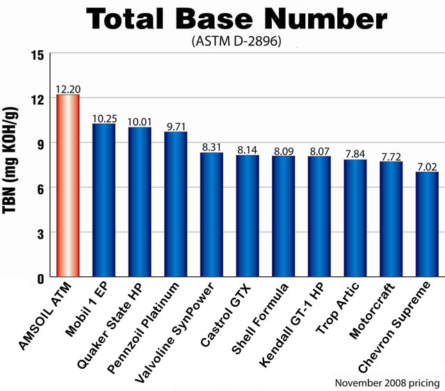 AMSOIL total base number test