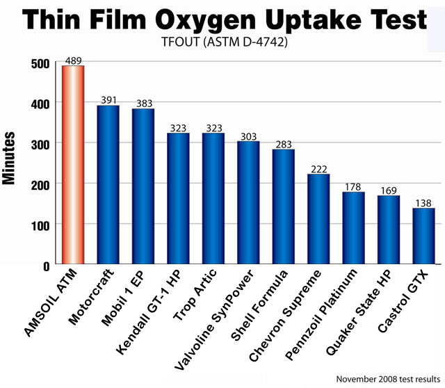 thin film oxygen uptake test results